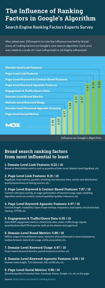 Intellimob_Kim's tweet photo. Search Engine Ranking Factors 2015 from @Moz http://t.co/am9Ur4FObK