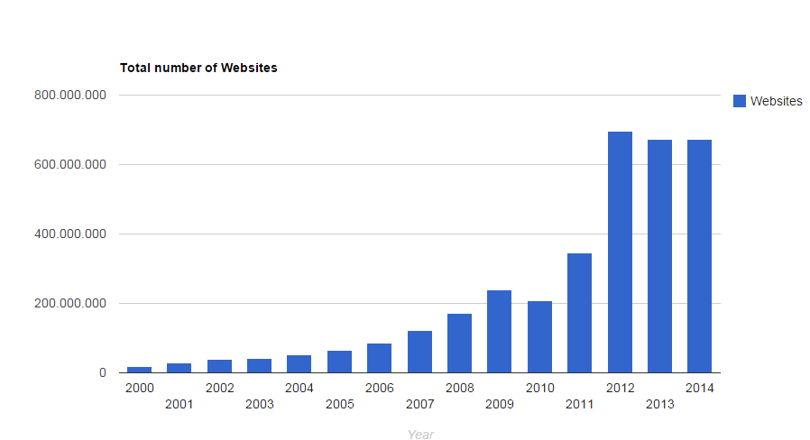 Количество сайтов в россии. Рост количества сайтов в интернете. Сколько сайтов в интернете. Сколько сайтов в мире. Общее число сайтов.