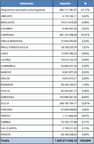 TrueNumbers_it's tweet photo. Alla Campania 381 milioni in tre mesi dalla #Ue. Alla Sicilia 268. (Fonte: Mef) @TRUENUMBERSTW #programmicomunitari http://t.co/zZqIZSKjsR