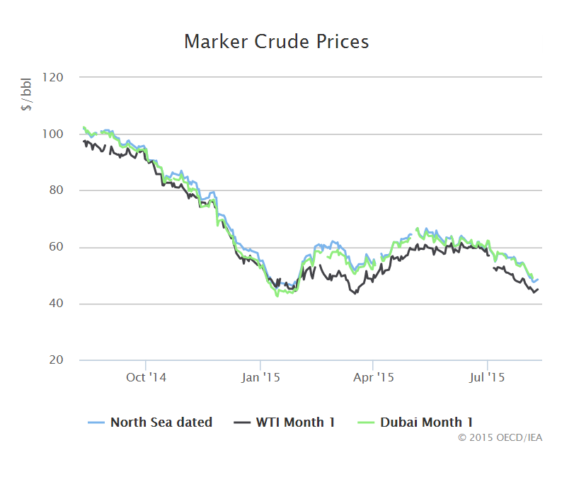 IEA's tweet photo. From the driller to the motorist: market players are adjusting to lower oil prices - @IEA #OMR http://t.co/BYIUe1jHia http://t.co/cFooLWIN6K