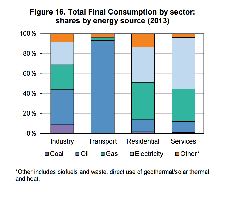 IEA's tweet photo. Transport stands out as most dependent on oil - relative to industry, residential &amp; services http://t.co/249dWcAFuM http://t.co/tRbclP2gwM