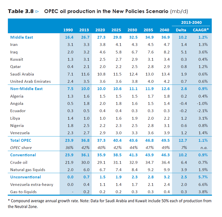 Past &amp; future OPEC oil production (1990-2040) - New Policies Scenario bit.ly/1oQofjD #Oil #Energy <a href="/OPECnews/">OPEC News+</a>