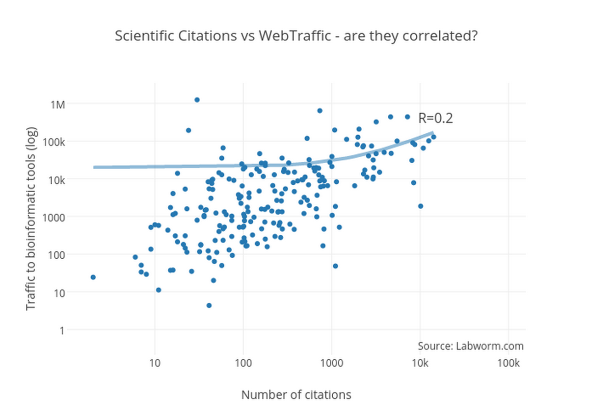 TheLabWorm's tweet image. Do high citations correlate with high traffic to a #bioinformatics tool? Thoughts? plot.ly/~labworm/23/sc… @NAR_Open