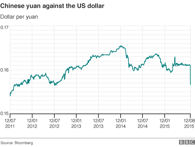 BBCNewsGraphics's tweet photo. Tracking China's yuan against the dollar after the latest devaluation
http://t.co/T2jiIQ9xvu http://t.co/7vEe6Or8O1