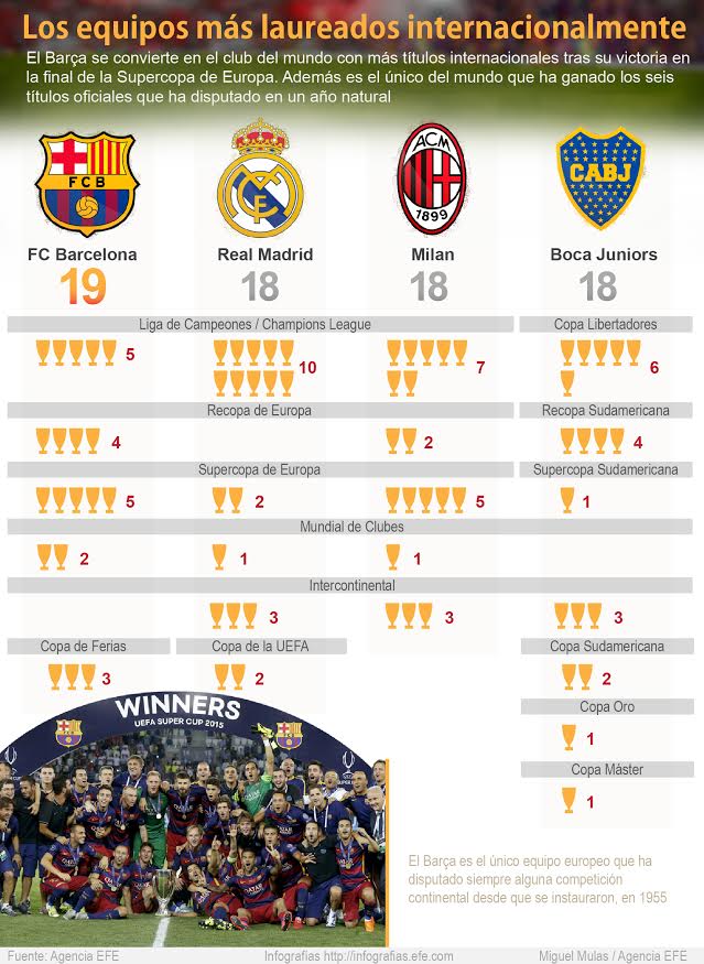 EFEnoticias's tweet photo. El Barça se convierte en el club del mundo con más títulos internacionales #infografía #FCBarcelona http://t.co/xG5IUNa1Si