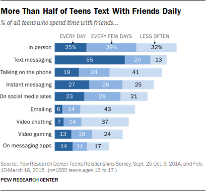CalFamIT's tweet photo. RT @pewresearch: 6 takeaways about teen friendships in the digital age from @FactTank  http://t.co/yskabnDCg1 http://t.co/nmOzH1DJ4J