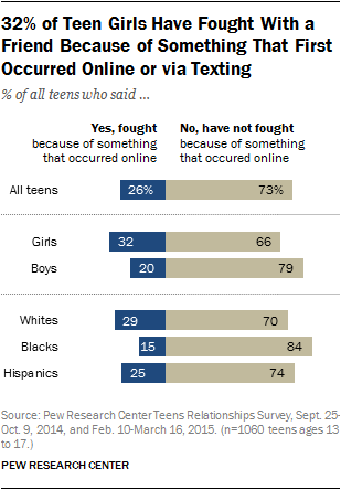 CalFamIT's tweet photo. RT @pewresearch: 6 takeaways about teen friendships in the digital age from @FactTank  http://t.co/yskabnDCg1 http://t.co/nmOzH1DJ4J