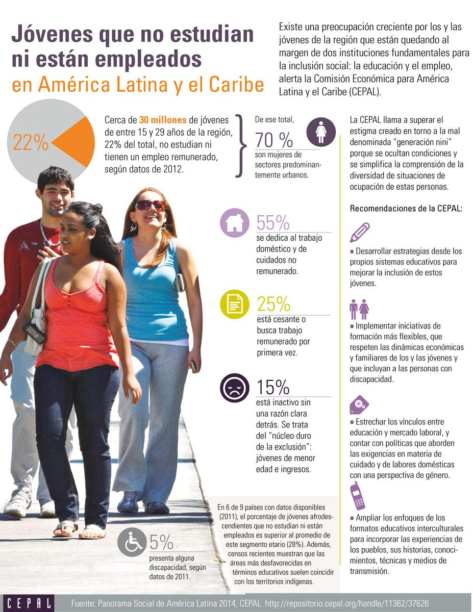 cepal_onu's tweet photo. Conoce la realidad de los jóvenes que no estudian ni están empleados en A. Latina: http://t.co/CQRezciVlD #YouthDay http://t.co/zBuPQ6fUPK