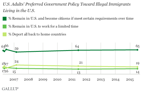 Gallup's tweet photo. In U.S., 65% Favor Path to Citizenship for Illegal Immigrants... http://t.co/dG6b8myNd4 http://t.co/qi4CznBOAR