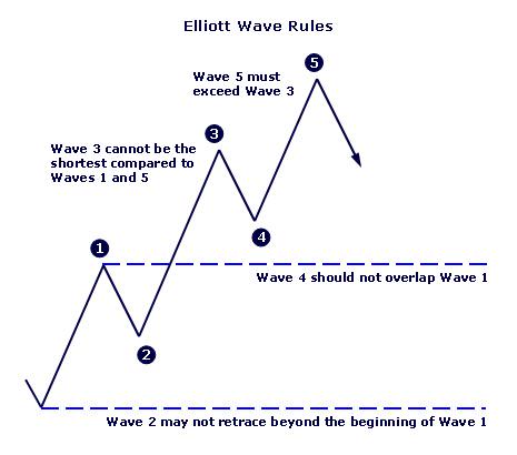 Elliott Wave Stock Charts