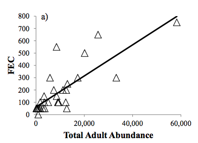 Interested in nematode parasites? Check out my new paper on sublethal sampling methods: tinyurl.com/noak43t