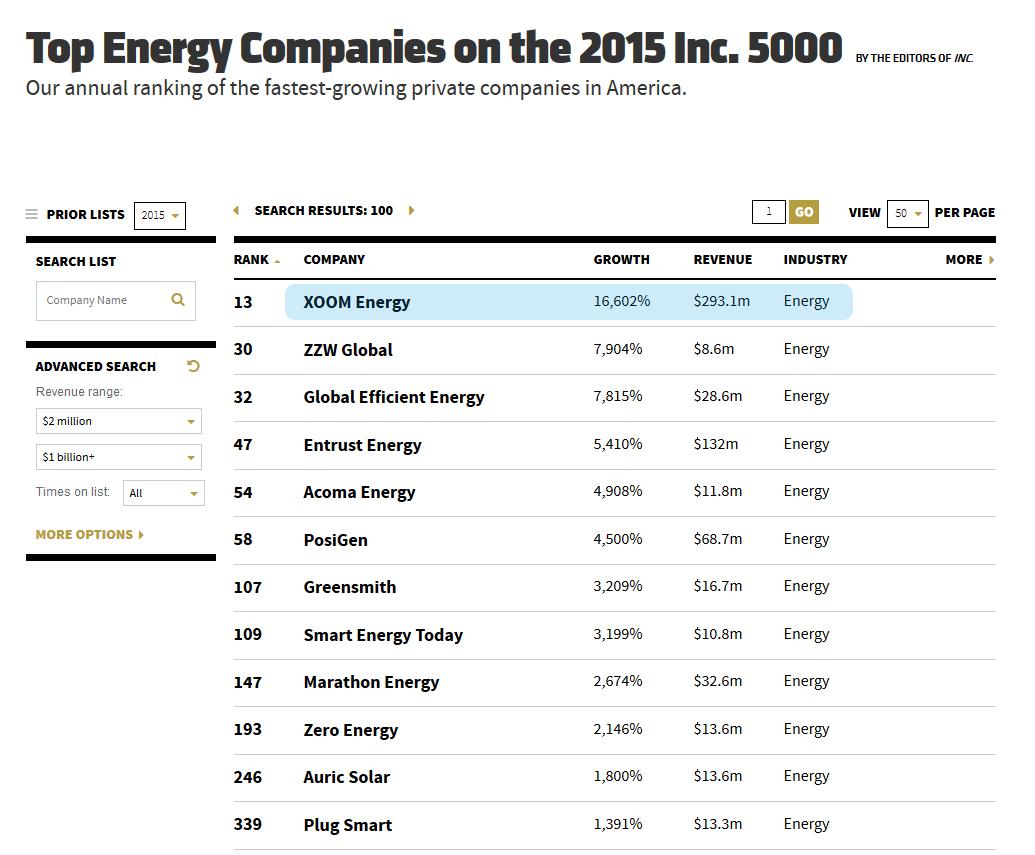 XOOMEnergy's tweet photo. @XOOMEnergy is the #1 ranked energy company on the @inc 5000. Hard work sets the table for success. #THANKSTOYOU http://t.co/5t48dTeEHt