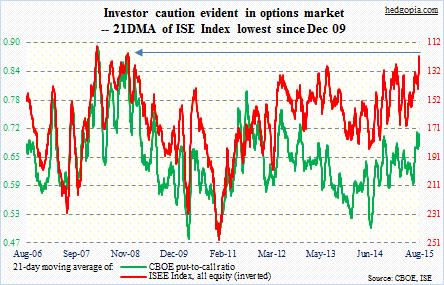 Ise Index Chart