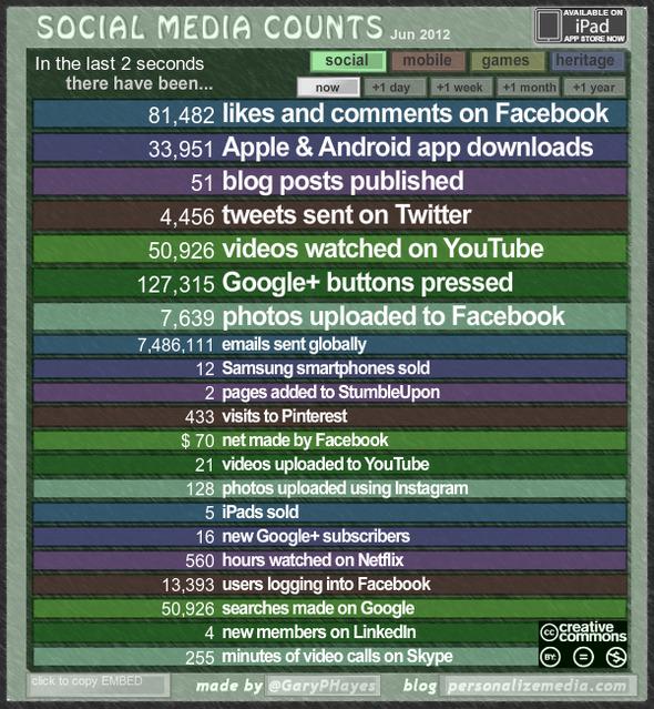 SpectrumAnglers's tweet photo. How many Facebook likes, Instagram posts or tweets in the last 60 seconds? https://t.co/3Fi8IHqQSg http://t.co/PdxjU4ZgXB