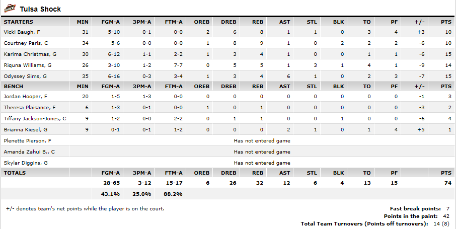 TulsaShock's tweet photo. A tough game as the Connecticut Sun​ hands the Shock their 10th loss in a row. Shock 74 - Sun 80. #FullStats http://t.co/eJ7DVp1Rp9