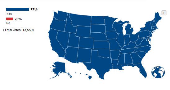 ICYMI: Rousey for the win! All 50 states agree as 77% of voters say she would beat Mayweather. es.pn/1TuNyRS