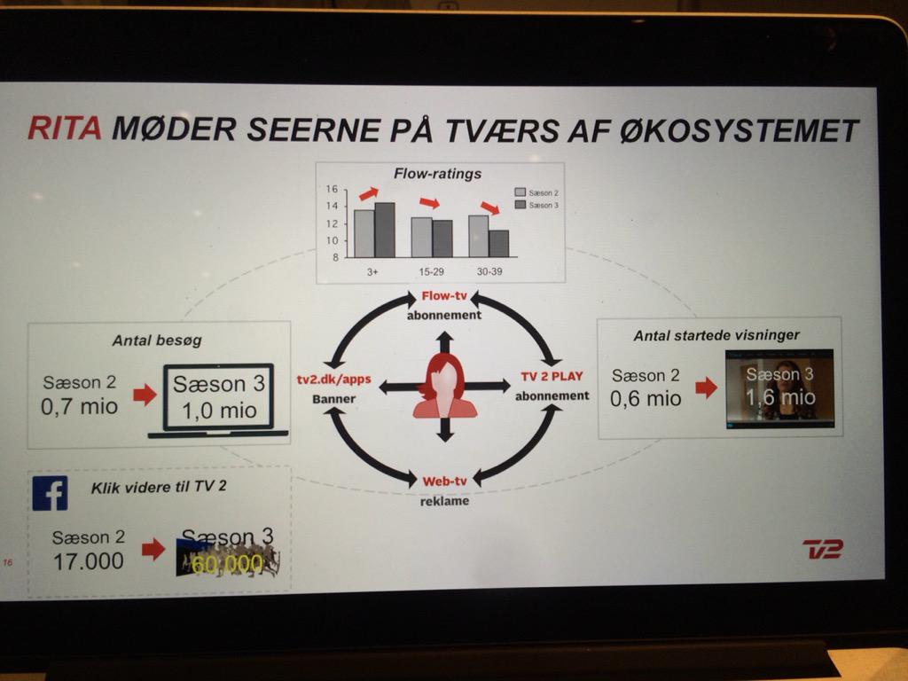 anders_f's tweet image. #cphtvkamp @mortensax fortæller om TV2's digitale økosystem