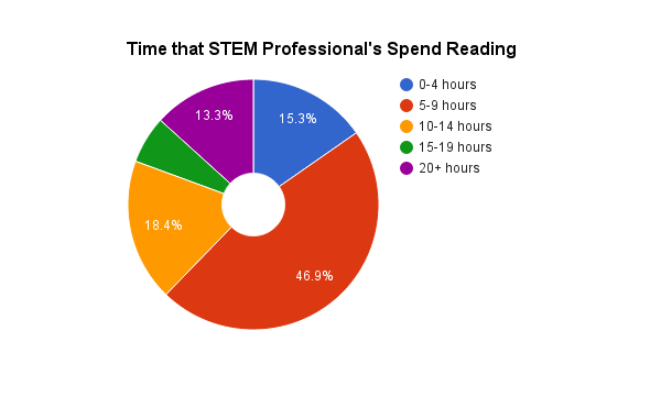 BenRogersEdu's tweet image. Surprising amount of time scientists spend reading each week. Should we focus more on reading in science lessons?