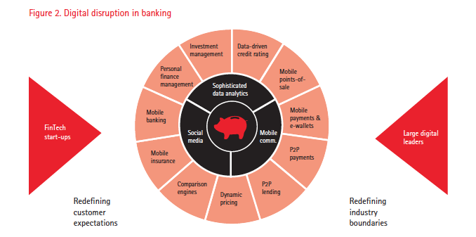 Digital #Disruption im #Banking: Innovatoren steigern 5% #ROE Return on Equity buff.ly/1DLZo8C /via <a href="/Accenture/">Accenture</a>