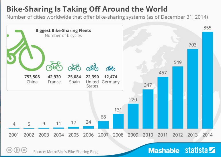 SLOCATOfficial's tweet photo. #BikeSharing is Taking Off Around the World http://t.co/70YpcXAutP #Biking #SustainableTransport #Cycling http://t.co/lg24q45hbp
