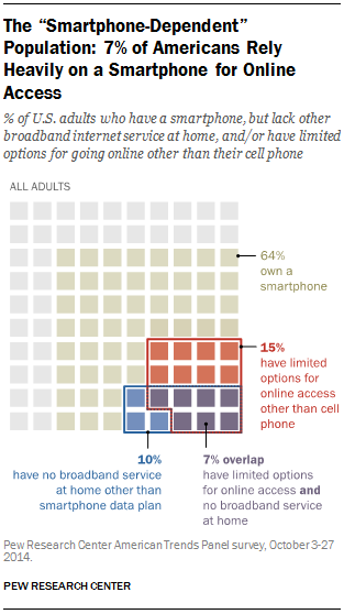 pewinternet's tweet photo. 64% of American adults now own a smartphone of some kind, up from 35% in the spring of 2011. http://t.co/9ZWMhNByyH http://t.co/Gg1FjAxiCg