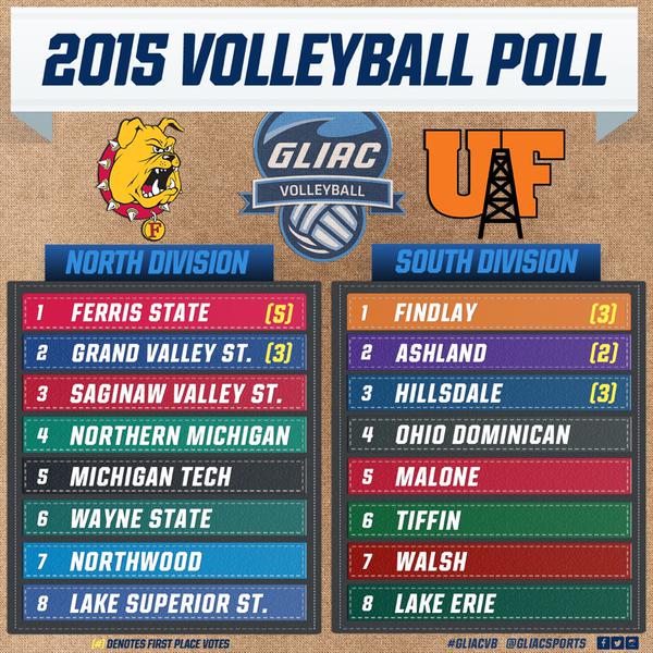 ferrisathletics's tweet photo. #1 - Defending @GLIACsports Champion @FerrisStVball picked to win GLIAC North Division! http://t.co/7xLfJk2qPu http://t.co/Hax8rneYvl