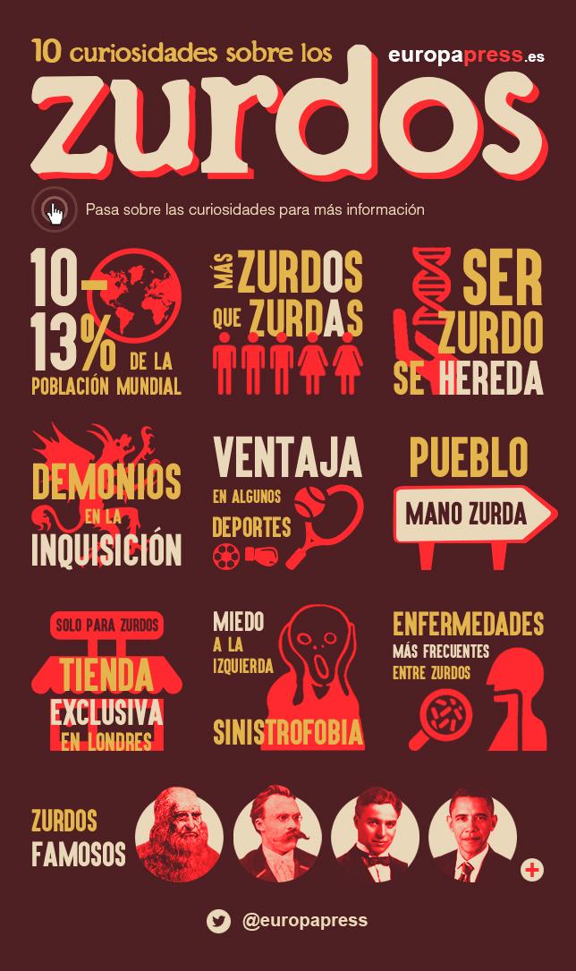 europapress's tweet photo. En el Día Internacional de la Zurdera repasamos estas 10 curiosidades sobre los #zurdos http://t.co/JGZNI8FPur http://t.co/JnpyClB1mj