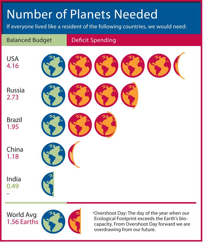 ritzsengupta's tweet photo. one planet is just not enough anymore. we're already in debt this year! #Oshoot #earthovershootday @WWFINDIA http://t.co/d6a7Foo4ly