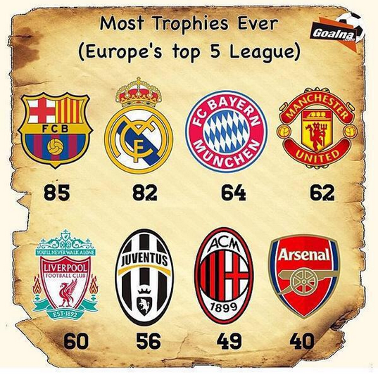 RemarksFootball's tweet photo. Most trophies ever by club: http://t.co/eY8oKHfJt5