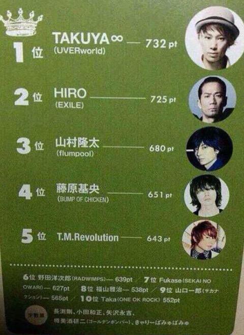 is_uver's tweet photo. 認知度が他と比べ高くないこの男が1位 http://t.co/yOjGAfLCA0