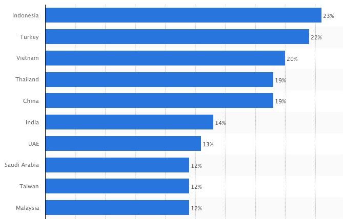 #BugünÖğrendimKi Türkiye VPN kullanımında dünya ikincisi olmuş (bit.ly/1h5AVRu).