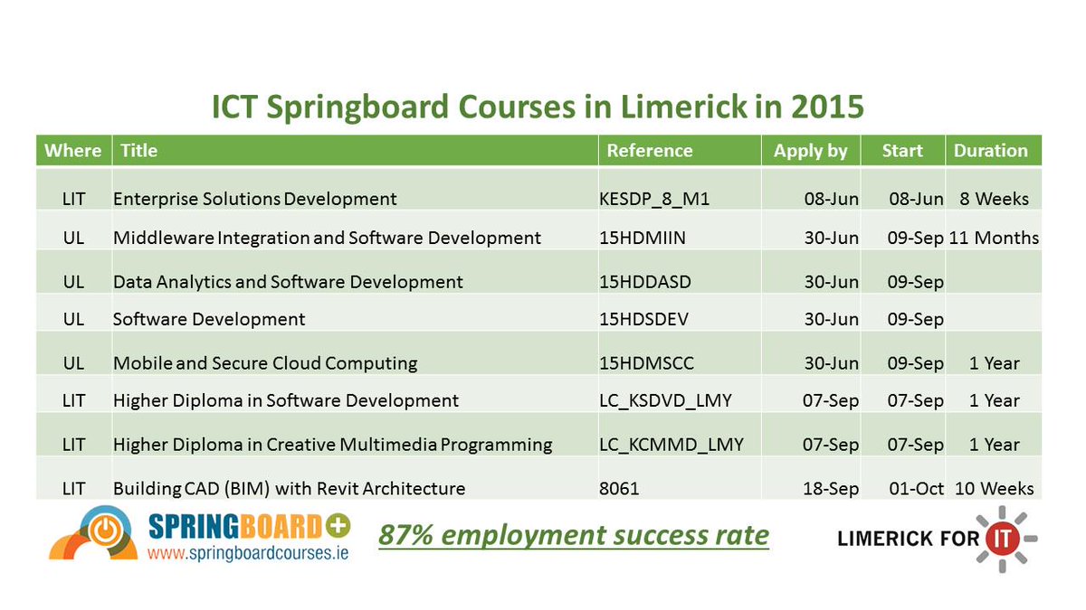 LimerickForIT's tweet photo. Lots of jobs announced recently - no coincidence these courses line up nicely with the needed skills #LimerickforIT http://t.co/1JgUdquYGi