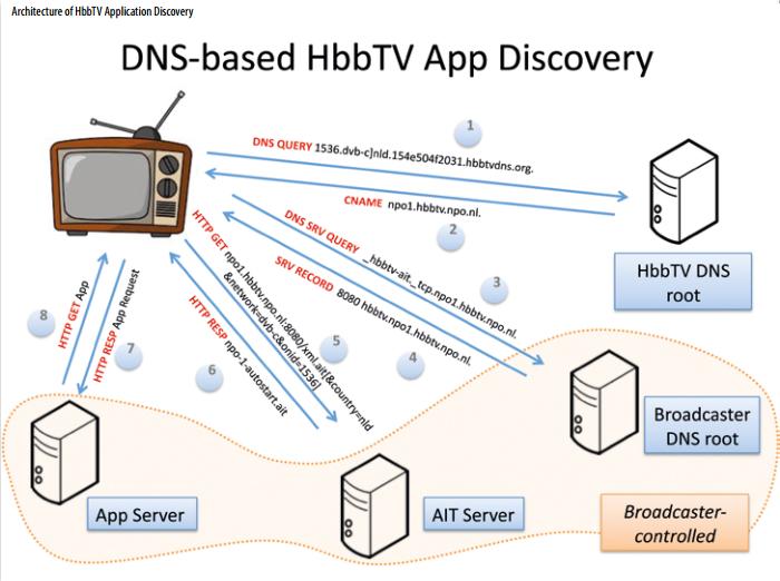 HbbTV application discovery over broadband: tech.ebu.ch/docs/tech-i/07… [p8] by <a href="/k_robbie/">Rob Koenen</a> and @JNegenman via <a href="/EBU_Tech/">EBU Tech</a>