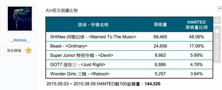 atothelee's tweet photo. ยอดขายวีคแรก
เป็นที่ 1 บน Hanteo
#MarriedToTheMusic
8ส.ค.👉8,229 อลบ
9ส.ค.👉6,878 อลบ

รวม7วัน(3-9ส.ค.)
👉69,465 อัลบั้ม http://t.co/9Z9yC7pqlh