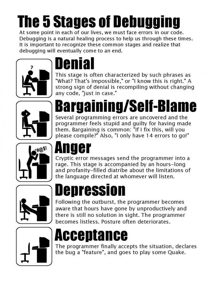 hemant_rajsingh's tweet photo. Five stages of debugging.. :-) #developer_life @neymarsabin @CdrRAZan @dreamspark71 @Jarus_Madrista @ReturnZeroSH http://t.co/pHJLXwVl9n
