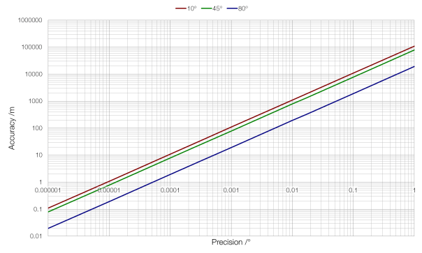 MrReidOrg's tweet photo. Longitude, Latitude and Precision http://t.co/ZCv9OfZQQj http://t.co/2VosdmHNmK
