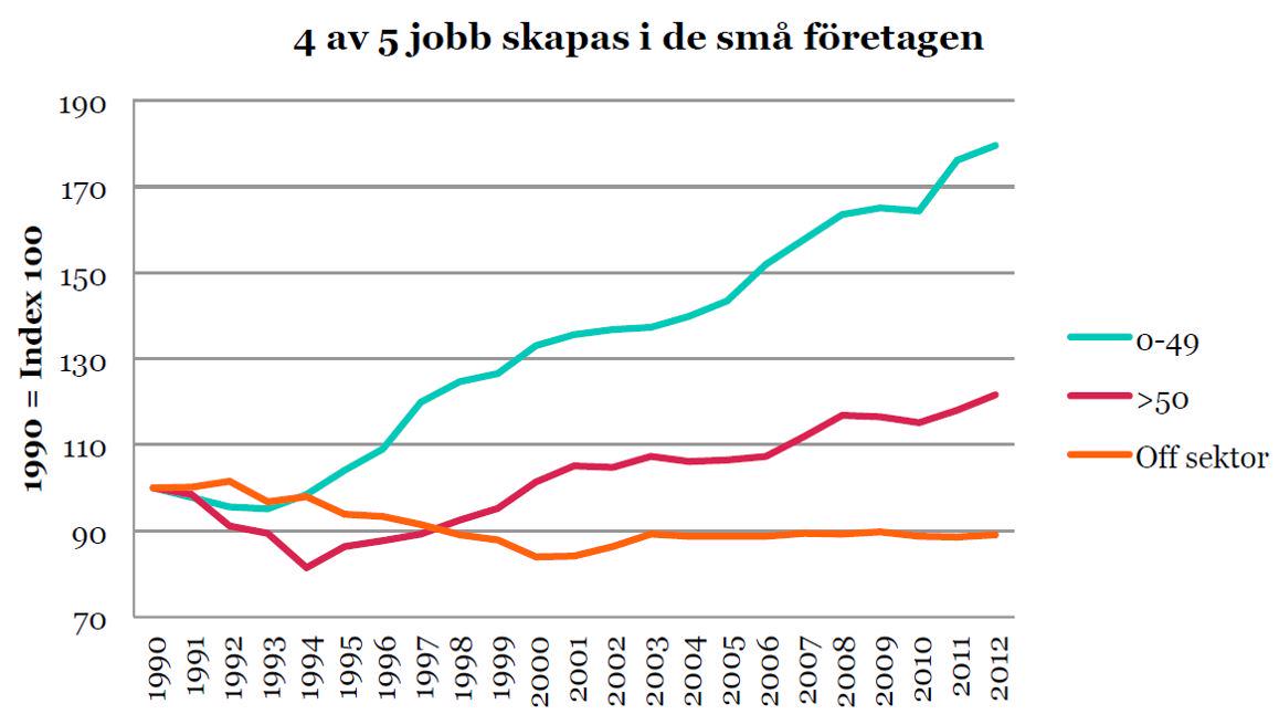 Vissa säger att det är fler, men det tål att upprepas: Småföretag skapar minst #4av5jobb. foretagarna.se/contentassets/…