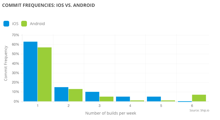 ShipApps's tweet photo. iOS devs make more revisions than Android devs. This + more from our new #MobileCI Report: http://t.co/V4zxrHa7dA http://t.co/th35QM8RBt