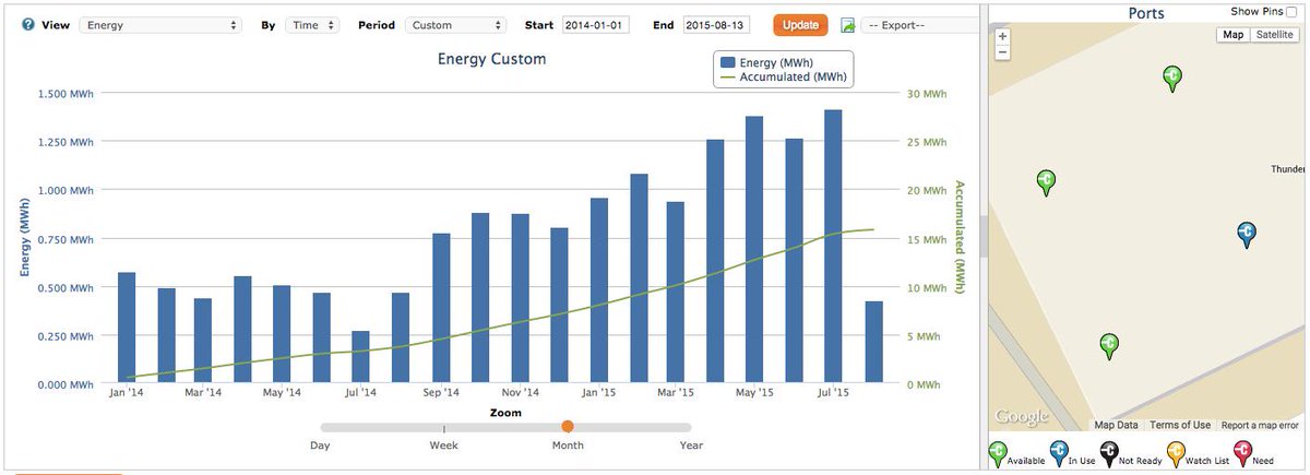 EvansIain's tweet photo. Good to see month on month growth in public EV charging at UBC @sustainUBC @powertechlabs http://t.co/saV0ser3cK