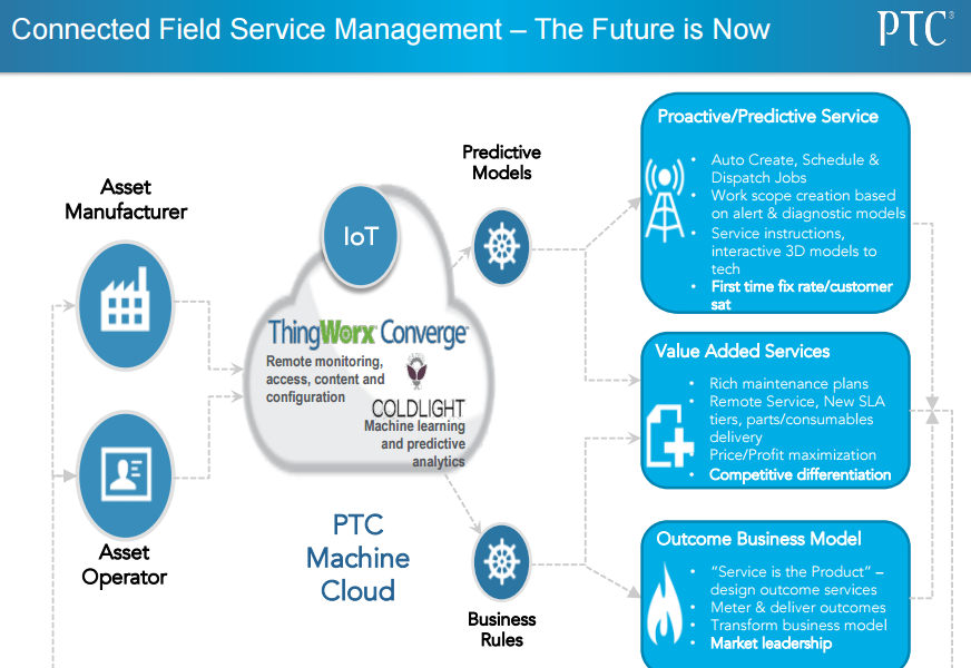PTC's tweet photo. #IoT RT @aberdeengroup: The future of integrated smart service is here. #ABGConnectedService @PTC @ServiceMax http://t.co/lWybPHQ5nn