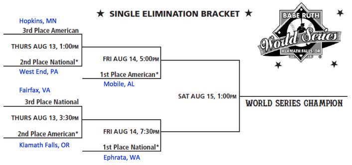 brian_schnee's tweet photo. HERE is an UPDATED bracket for the 2015 @BabeRuthWS in #KlamathFalls. http://t.co/ywvz3yRDY7