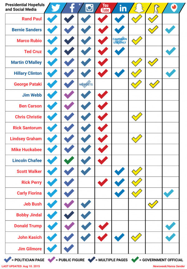 Presidential Candidates Views Chart