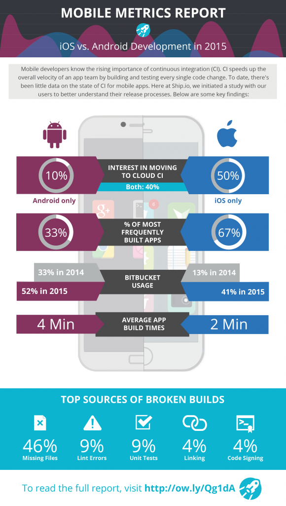 ShipApps's tweet photo. Today we released the first in-depth report on the state of #MobileCI. Read the report: http://t.co/zQ1BERrazO http://t.co/SRvwkIuSBX