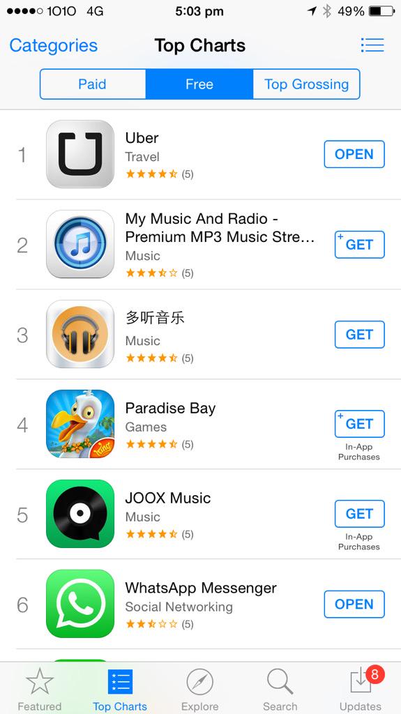 george_chen's tweet photo. #SupportUberHK After police arrests, @Uber_HK in fact grows even more popular in Hong Kong - now No.1 in @AppStore! http://t.co/SSOLM0n449