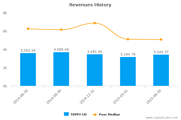 deepxdive's tweet image. #TKPPY #SUBCY #VEOEY #TOT #GE Technip SA Earnings  Q2*, 2015 capitalcube.com/blog/index.php…
