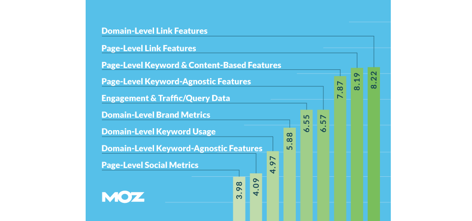 influence of #ranking factors in #Google's algorithm: #SEO factors expert #survey buff.ly/1J3NWAY /via @moz