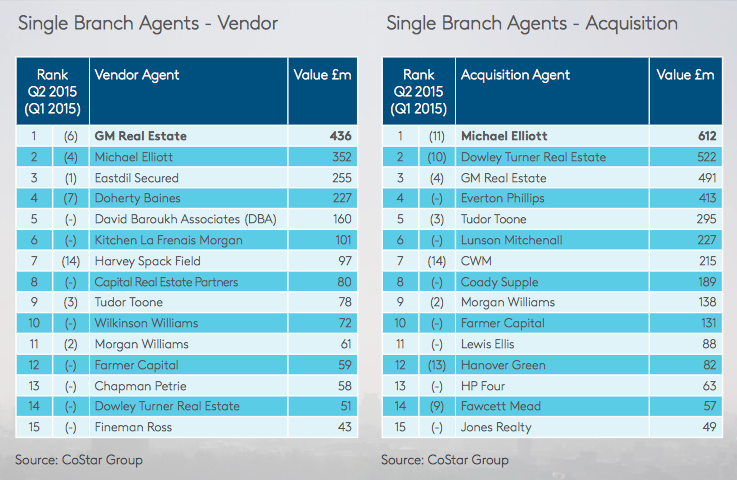 CoStarUK's tweet photo. #Q2Review League Tables: Storming second quarter for GM Real Estate, @MichaelElliottX, @DowleyTurner &amp; @dohertybaines http://t.co/dZAgclFAfE