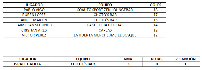 ASI ESTÁN LA CLASIFICACIÓN POR EL PICHICHI DEL TORNEO Y LAS SANCIONES PARA LA JORNADA DE HOY