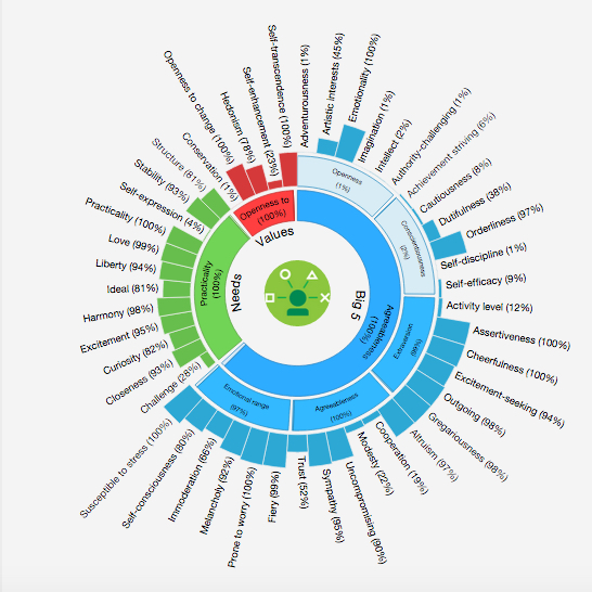 SilkyAE's tweet photo. What does your writing say about you? IBM Watson Personality Insights will tell you. http://t.co/tMRla8T4A2 http://t.co/H1muvg6FYW