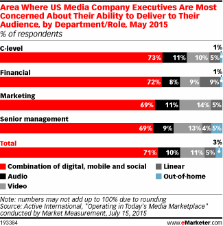 data_jar's tweet photo. How can #programmatic deliver better across #Digital, #Mobile, and #Social? http://t.co/NV3JfXiMAE via @eMarketer http://t.co/7KJTmck9tO